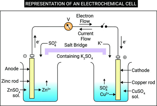 Representation of an electrochemical cell