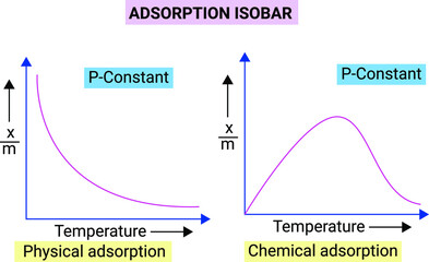 Adsorption Isobar - obrazy, fototapety, plakaty
