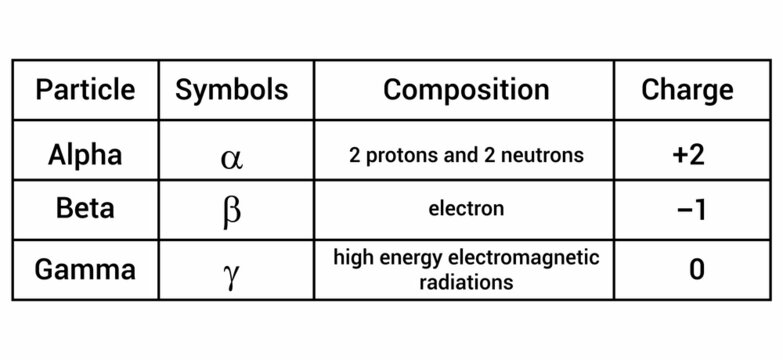 properties of alpha beta and gamma radiation table