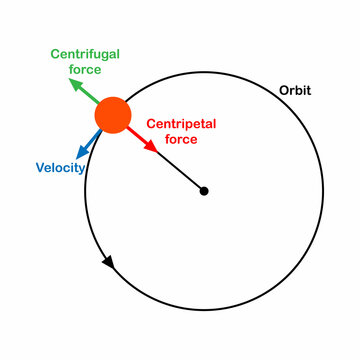 centripetal and centrifugal force diagram