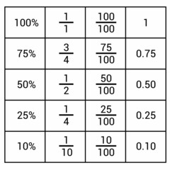 decimals fractions and percentages in mathematics