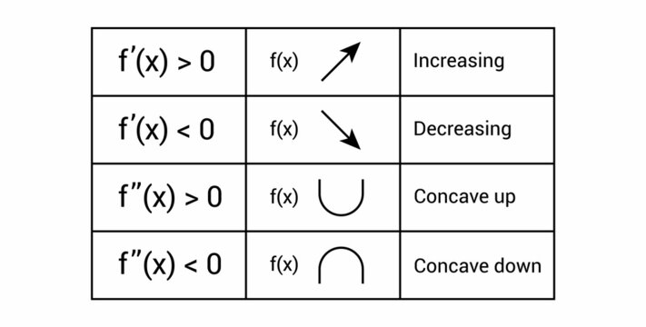 Second derivative test for local extrema. Increasing and decreasing function