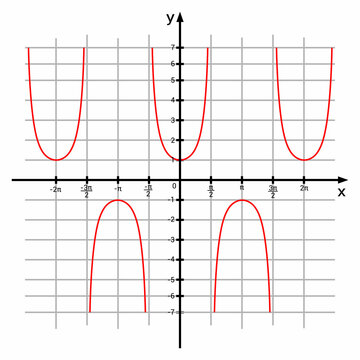 graph of secant function. trig function graphs