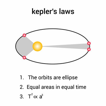 Kepler's Laws Of Planetary Motion