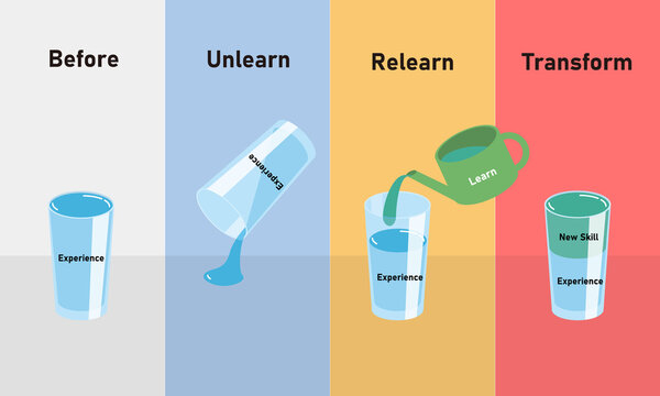 学び直し、アンラーニング（Unlearn）のプロセスイメージイラスト