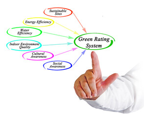 Components of Green Rating System