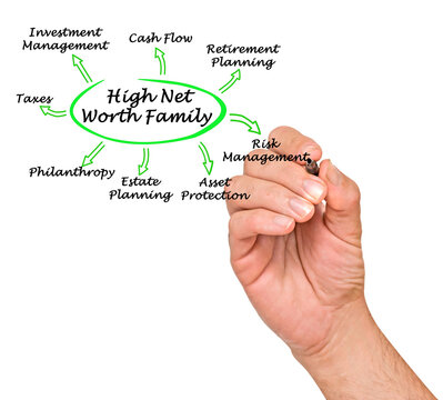 What Is Needed For High Net Worth Family.