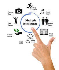 Woman Presenting Multiple Intelligence