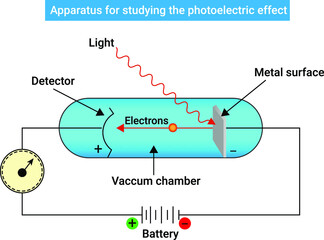Apparatus for studying the photoelectric effect - obrazy, fototapety, plakaty