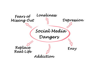 Negative Effects of  Social Media