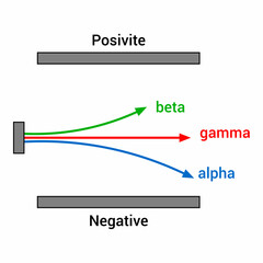 alpha beta and gamma rays in electric field