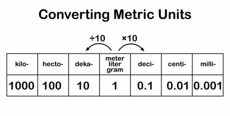 converting metric units table chart