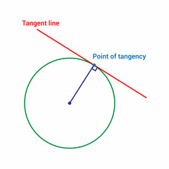 tangent of a circle in mathematics - obrazy, fototapety, plakaty