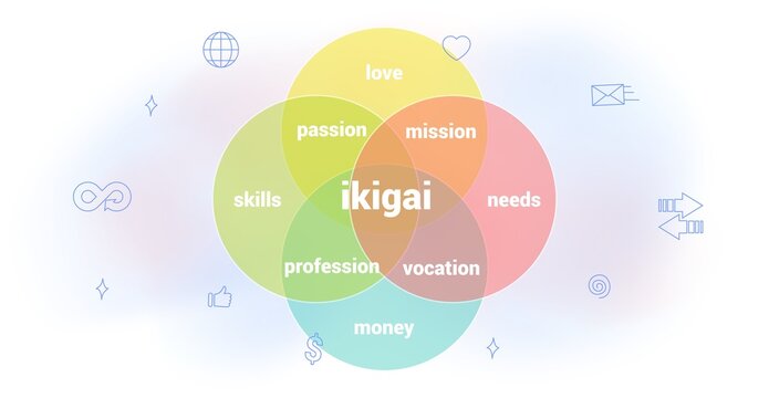 IKIGAI Japanese diagram concept Reason being self realization thing that you live Doing work and having skills for work you love and get paid Presentation vector infographic Meaning life philosophy