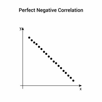 Scatter Plot Shows A Perfect Degree Of Negative Correlation