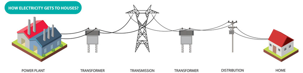 Obraz premium How electricity gets to house