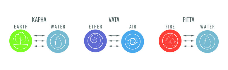 Ayurveda doshas elements. Vector banner, poster isolated on the white background
