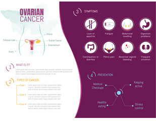 Infographic of ovarian cancer, q, types, symptoms and how to prevent it and its corresponding icons. - obrazy, fototapety, plakaty