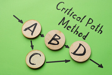 Critical Path Method CPM is shown using a text