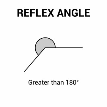 types of angles. reflex angle in mathematics. vector illustration