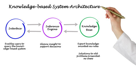 Obraz premium Components of Knowledge-based System Architecture.
