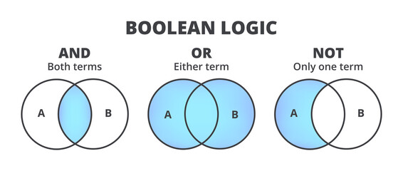 Boolean Operators or boolean logic used as search techniques for advanced searching – AND, OR, NOT. Both terms, either term, only one term. Vector blue Venn diagrams are isolated on a white background - obrazy, fototapety, plakaty