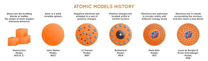 Atomic Models History Infographic Diagram including Democritus Dalton Tomson Rutherford Bohr Schrodinger atom structures for chemistry science education poster vector - obrazy, fototapety, plakaty