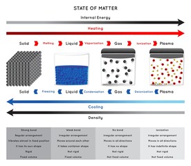 State of Matter Infographic Diagram including solid liquid gas plasma showing process particle change from state to another energy heating cooling density direction chemistry science education vector
