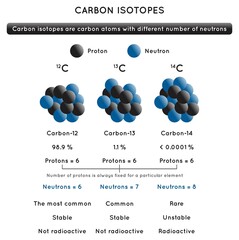 Carbon Isotopes Infographic Diagram showing comparison of their nucleus number of protons and neutrons how common stable and radioactive for chemistry science education poster vector - obrazy, fototapety, plakaty