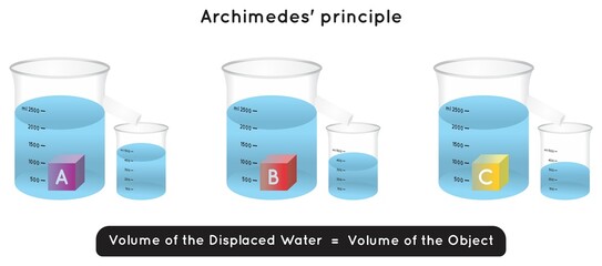 Archimedes Principle Infographic diagram experiment example of three different objects weights abc each displacing different volume of water or fluid physics science education and observation vector - obrazy, fototapety, plakaty