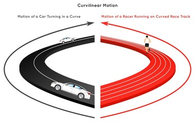 Curvilinear Motion Infographic Diagram with example of car turning in curve and a racer run on curve race track for physics science education vector poster rectilinear translatory motion