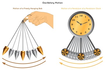 Oscillatory Motion Infographic Diagram with example of movement of freely hanging bob and moving pendulum swing of pendulum clock back and forth for physics science education vector pendulum swinging - obrazy, fototapety, plakaty