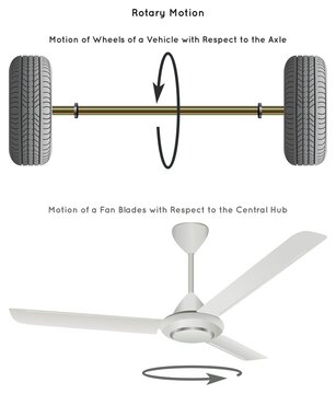 Rotary Motion Infographic Diagram with example of movement of vehicle wheel in respect with axle and fan blades around the axis central hub for physics science education vector rotatory motion
