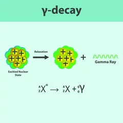 Foto op Aluminium Gamma Emission infographic with equation. Nuclear Excitation and Relaxation of an atom. Chemistry and physics education for university, school or lecture. © Basstock