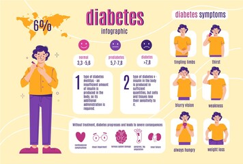 Diabetes symptoms infographic. Young man with disease, health care and preventative measures, medical educational poster, banner with text and characters vector cartoon flat concept - obrazy, fototapety, plakaty