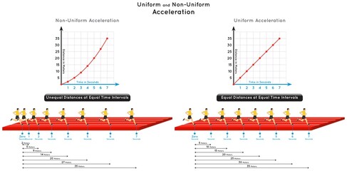 Uniform and Non Uniform Acceleration Infographic Diagram example runner run equal and unequal distances at equal time intervals with straight and curve line charts physics science education vector