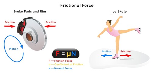 Frictional Force Infographic Diagram example of brake pad rim and ice skate showing friction surface motion direction normal force coefficient mathematical equation physics science education vector - obrazy, fototapety, plakaty