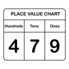 place value chart. one tens and hundreds