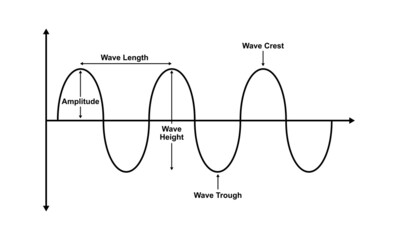 Wave Basic Properties. The Parts Of Wave. Vector Illustration. - obrazy, fototapety, plakaty