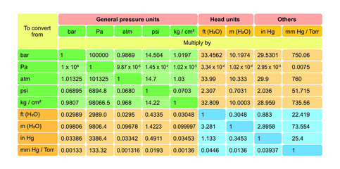 Pressure Unit Conversion Table. Useful Information On Pressure Terms. Colorful Symbols. Vector Illustration.