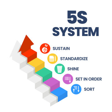 A vector banner of the 5S system is organizing spaces industry performed effectively, and safely in five steps; Sort, Set in Order, Shine, Standardize
, and Sustain with lean process