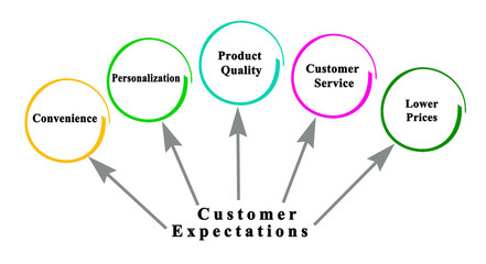 Characteristics of Customer- Centric Marketing