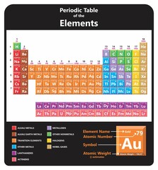 The periodic table of the elements elegant design including category group element name atomic number weight symbol for chemistry science education colorful vector illustration chart scheme