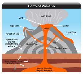 Volcano parts and structure infographic diagram including magma chamber conduit pipe sill branch lava flow carter vent ash cloud earth crust layers vector illustration scheme geology science education © udaix