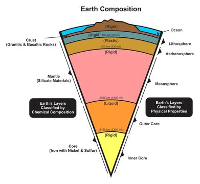 Earth planet composition infographic diagram layers chemical classification to crust mantle and core physical properties classified to lithosphere asthenosphere mesosphere outer inner cores geology