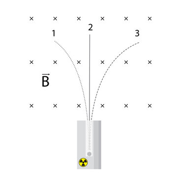 illustration for physics of Rutherford's experiment on splitting a beam of radioactive rays