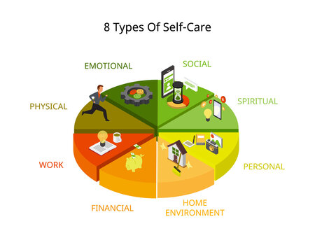 8 types of self care activity which help you be aware of what is working well for you