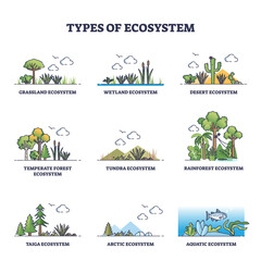 Types of ecosystem with various climate habitats outline collection set. Labeled educational scheme with environment division and scenery differences vector illustration. Flora and fauna categories.