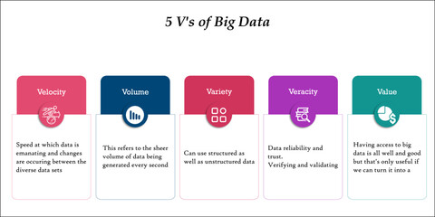 Five V's of Big data with icons in an infographic template