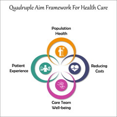Quadruple Aim Framework for Health care in an Infographic template with Icons